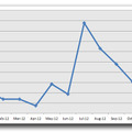 「ZACCESS」の感染PC数（期間：2012年1月～10月）