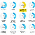 現場のストレスを軽減できる要素