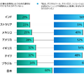 国別の仕事を効果的に行うために必要な技術やトレーニングが不足している現状