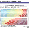 年齢別のインターネットの利⽤状況-4（利⽤時間）