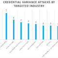 図：2022年2月22日～2月28日の対象業種別に攻撃された分散型クレデンシャル攻撃（プルーフポイントのセキュリティ調査分析結果）