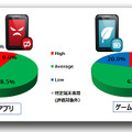 アプリによるバッテリー消費レベルの分布