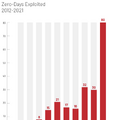 図1: 実際の攻撃に悪用されたゼロデイ脆弱性 2012–2021