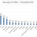 図1. 2022年8月における日経225銘柄企業のDNSネームサーバ組織の分布