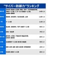 サイバー防御力ランキング