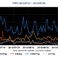 2012年7~9月の宛先ポート番号別パケット観測数トップ5