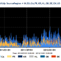 2010年7月~2012年9月の5060/UDP宛のパケット観測数