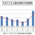 不正アクセス届出件数の年別推移