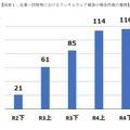 企業・団体等におけるランサムウェア被害の報告件数の推移