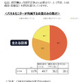 内部不正防止に必要なリソースを適切に配分しているか