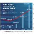 米国におけるランサムウェア被害件数・被害額