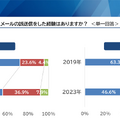 自身または従業員が業務中にメールの誤送信をした経験はありますか？