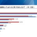 どのタイミングで誤送信をしてしまったと気づきましたか？