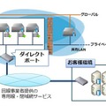 「ダイレクトポート」機能の利用イメージ