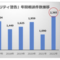 「偽セキュリティ警告」の年間相談件数推移