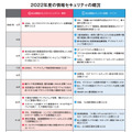 2022年度の情報セキュリティの概況