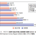 サイバー犯罪の届出件数と被害額の推移（世界）