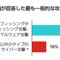 組織が回答した最も一般的な攻撃