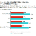 トレーニングは多くの組織で実施されているが、ギャップは解消されていない