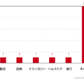 ランサムウェアRhysida検出台数の業界別内訳（2023年5月から8月まで）