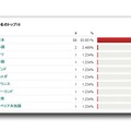 「WORM_PHORPIEX.JZ」の感染数がもっとも多い国は日本