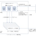 リリース（不正アクセスの概要）