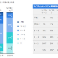 過去1年の侵入件数