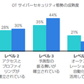 OTサイバーセキュリティ態勢の成熟度