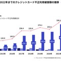 2022年までのクレジットカード不正利用被害額の推移