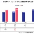 2023年のクレジットカード不正利用被害額（前年比較）