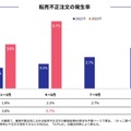 転売不正注文の発生率