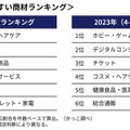 クレジットカード不正における狙われやすい商材ランキング