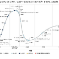 日本におけるセキュリティ (インフラ、リスク・マネジメント) のハイプ・サイクル：2023年