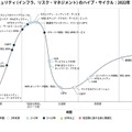 日本におけるセキュリティ (インフラ、リスク・マネジメント) のハイプ・サイクル：2022年