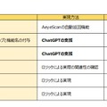 ChatGPT が支援するプロセス