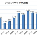 2023 年 10 月のフィッシングサイトの URL 件数 (重複なし)