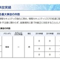 情報セキュリティに関する重大事故の件数