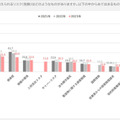 事業活動を行っていく上で考えられるリスク（3年間の推移）