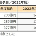 セキュリティ製品の成長率トップ3（2028年度予測/2022年度）