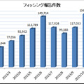 2023 年 12月にフィッシング対策協議会に寄せられたフィッシング報告件数（海外を含む）