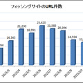 2023 年 12 月のフィッシングサイトの URL 件数 (重複なし)