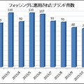 2023 年 12 月のフィッシングに悪用されたブランド件数 (海外を含む)