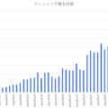 同協議会のレポートを元にした2019年からの報告件数推移