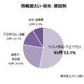 情報漏えい・紛失 原因別