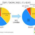 SPF、DKIMの対応状況