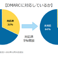 DMARCの対応状況