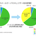 メールサーバセキュリティの総合評価