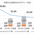 日経225企業 DMARC導入ドメインのポリシー設定状況