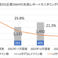 日経225企業 DMARC失敗レポートモニタリング状況