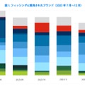 フィッシングに悪用されたブランド（2023年7月～12 月）